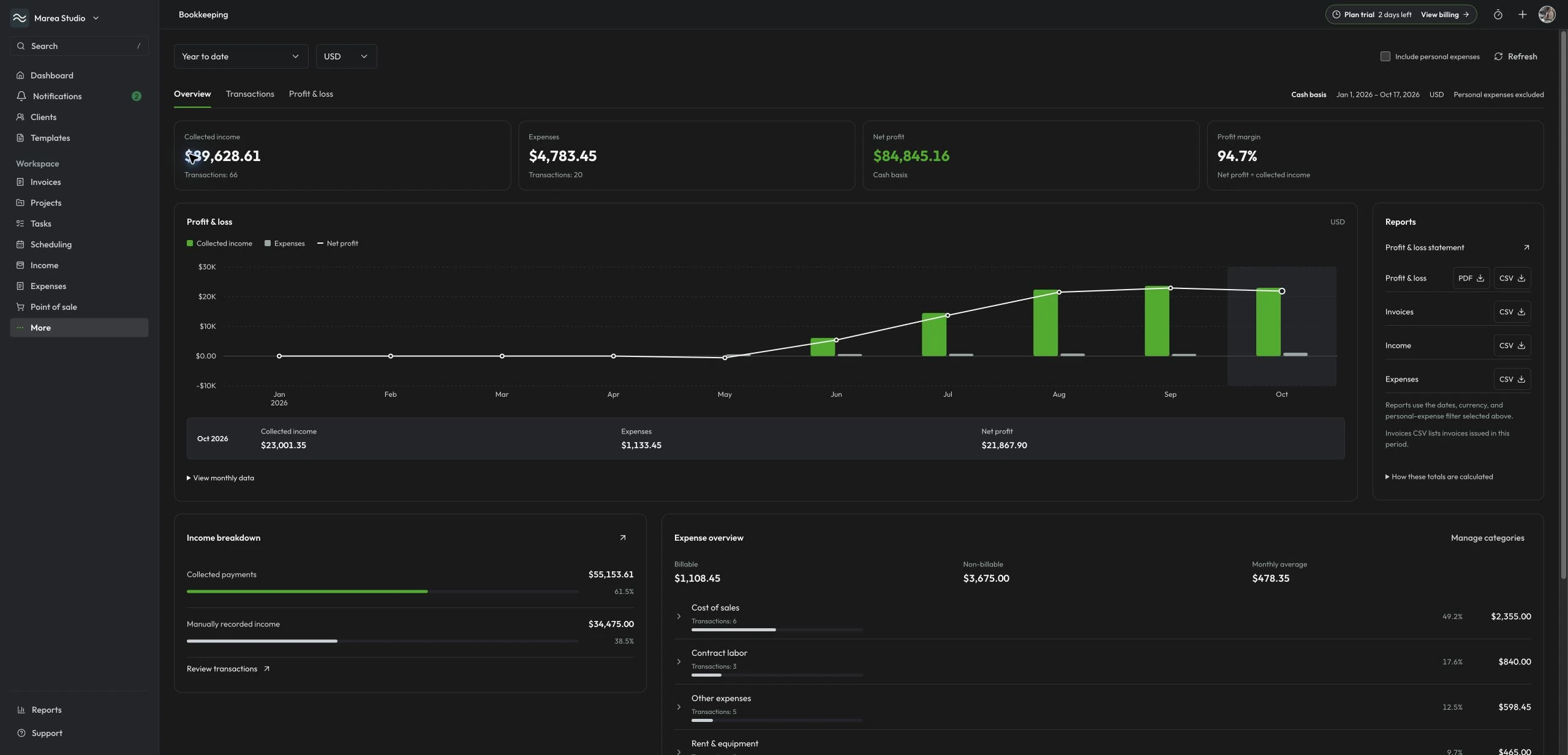 Mantuno Bookkeeping with cash-basis income, expenses, net profit, a monthly chart, and financial report downloads.