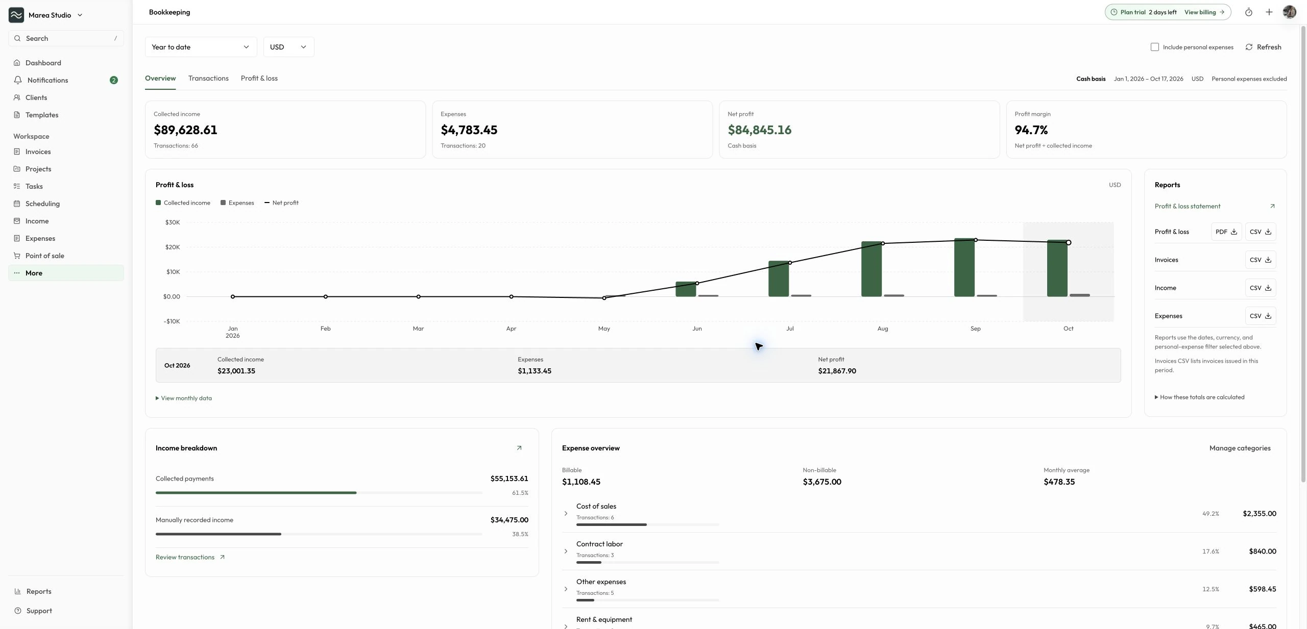 Mantuno Bookkeeping with cash-basis income, expenses, net profit, a monthly chart, and financial report downloads.